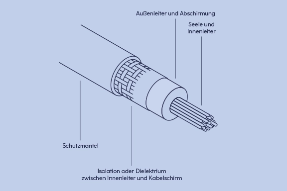 Illustration: Querschnitt eines Antennenkabels