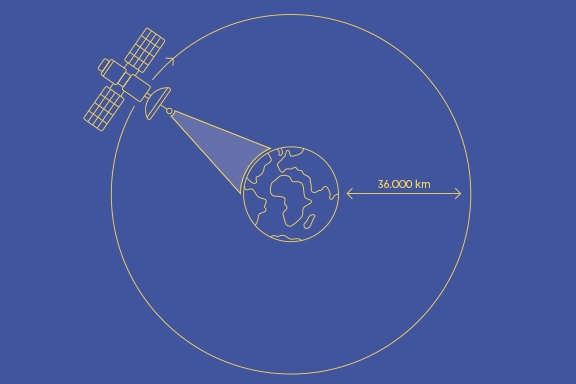 Umlaufbahn der Astra-Satelliten