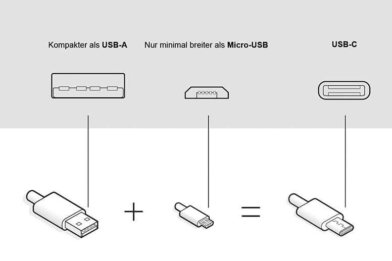 Größenunterschied zwischen USB-A, Micro-USB und USB-C.