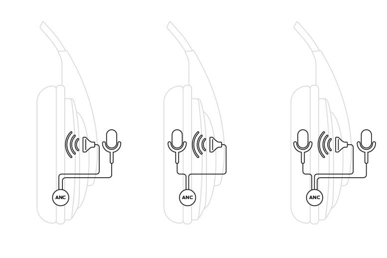 Vergleichende Illustration der drei Typen aktiver Geräuschunterdrückung.