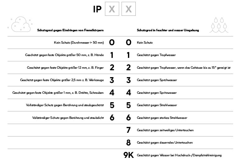 Illustration: Erklärung der Zusammensetzung des IP-Codes